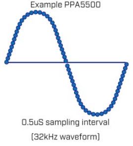 Power Analyzer Sampling