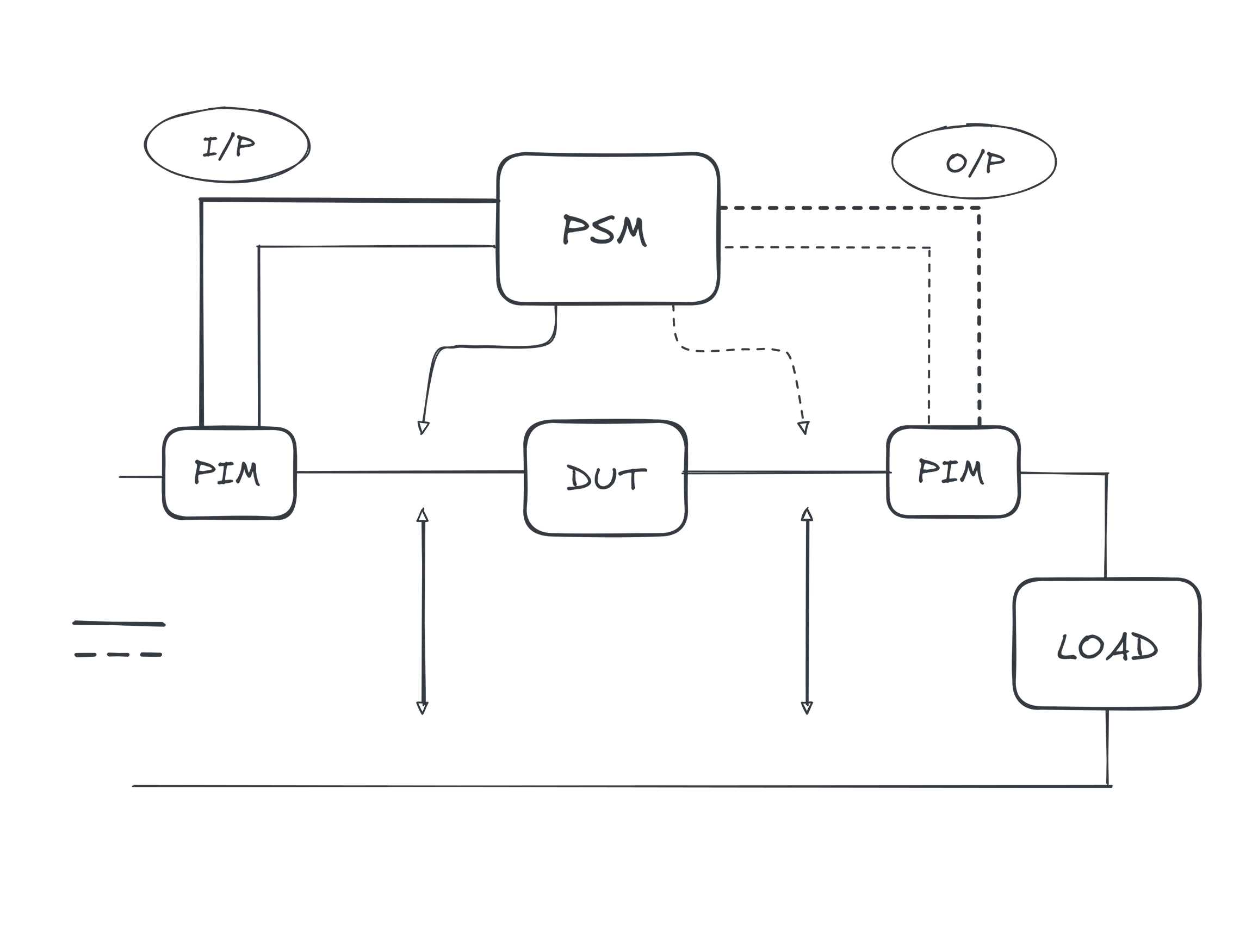 Schematic diagram illustrating a Newtons4th PSM connected to PIMs in order to measure electrical impedance of an active DC to DC system. Allowing measurements up to 400V DC and 30Arms