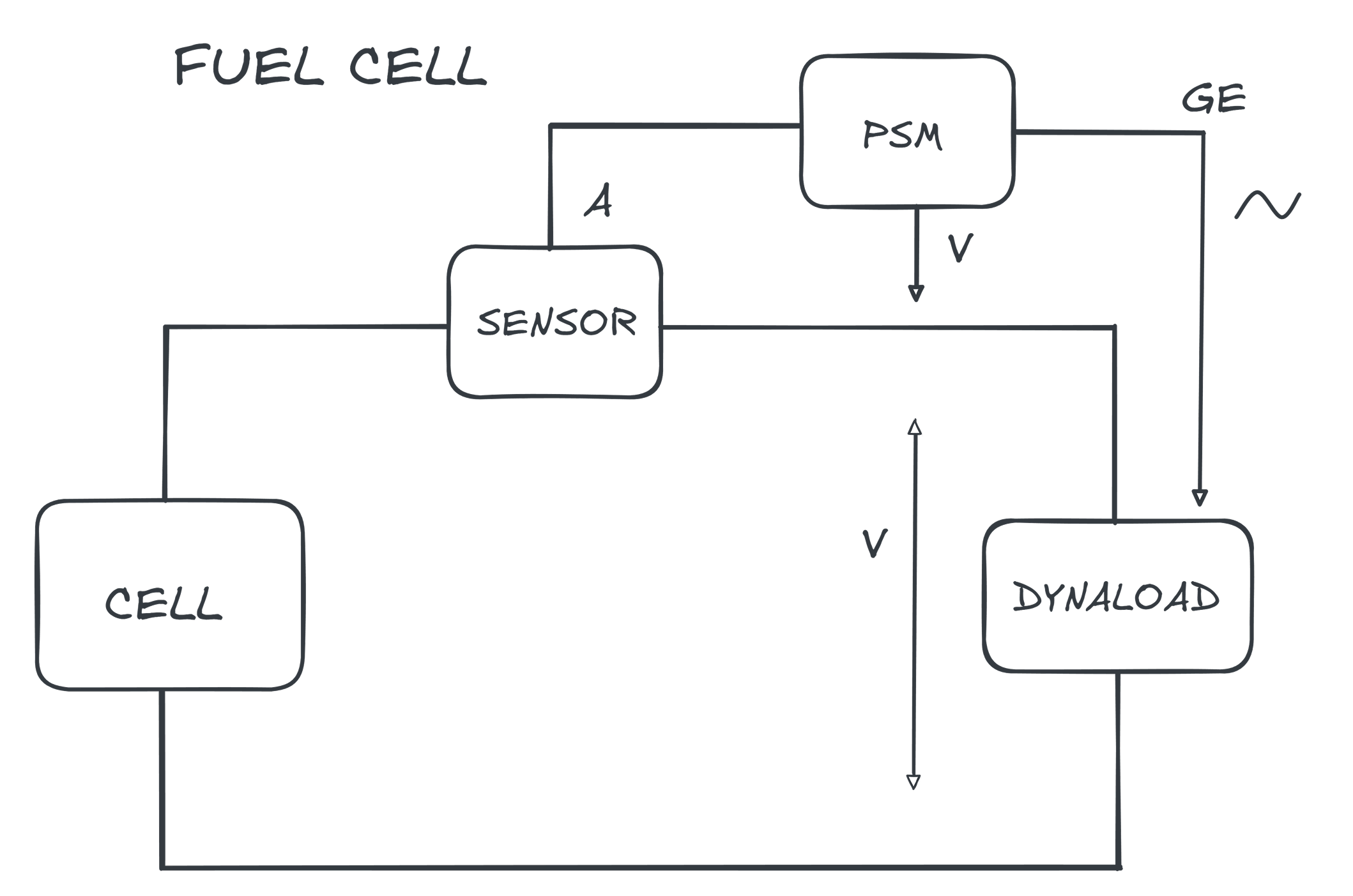 Schematic illustrating the connection of Newtons4th PSM with Dnyaload (Dynamic load) to take active impedance measurement of a fuel cell.
