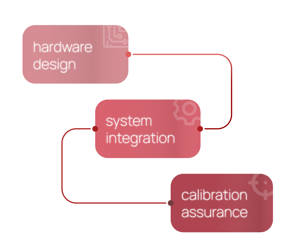 Illustration of Newtons4th's vertical integration if: hardware design, system integration and calibration. The three key components for creating precision test and measurement equipment.