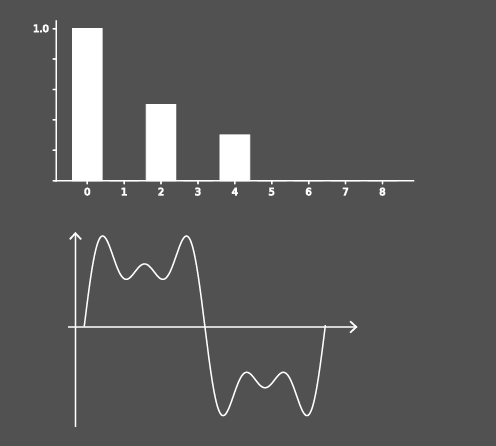 waveform harmonics
